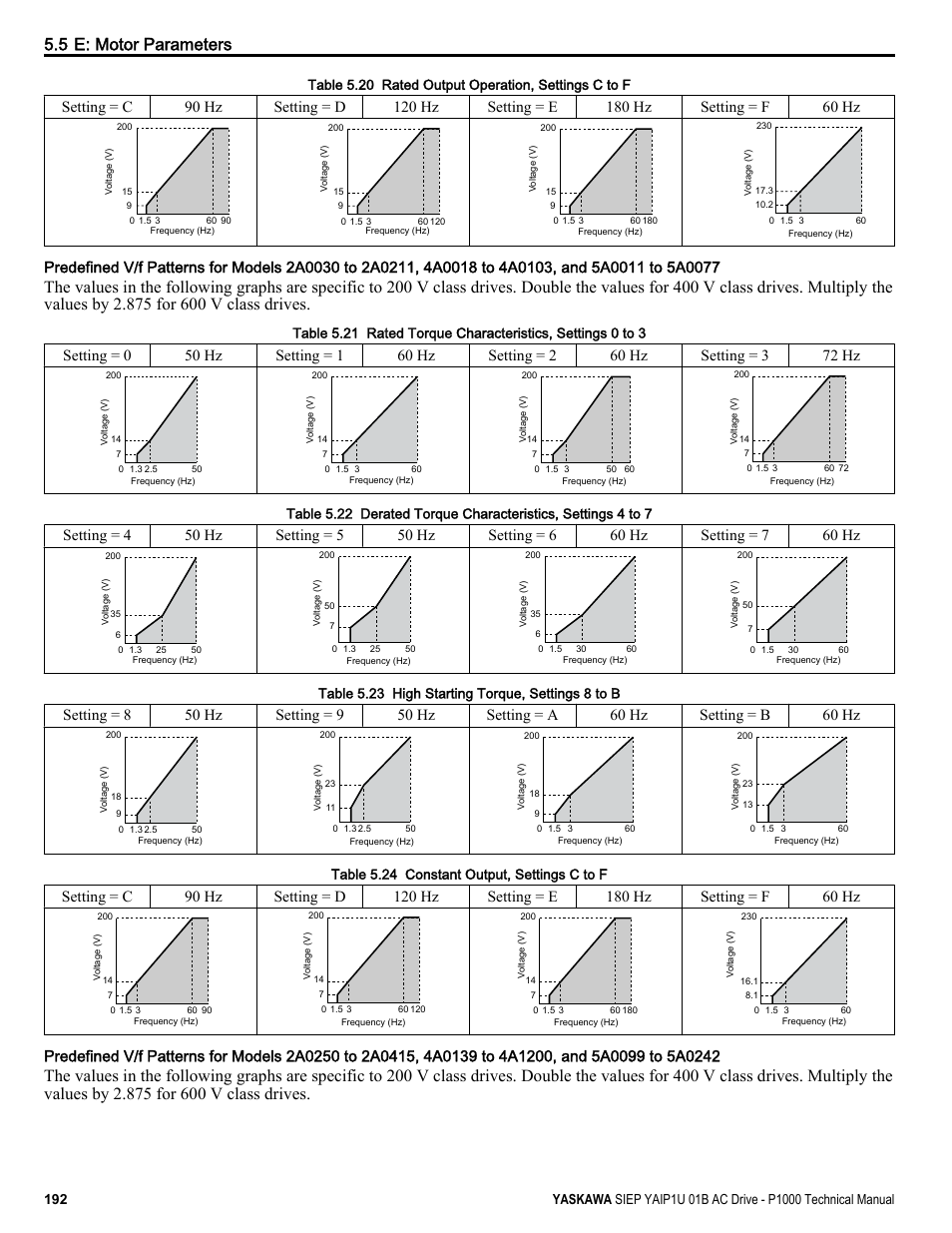 Table 5.20 rated output operation, settings c to f, Table 5.23 high starting torque, settings 8 to b, Table 5.24 constant output, settings c to f | Yaskawa AC Drive-P1000 Industrial Fan User Manual | Page 192 / 570