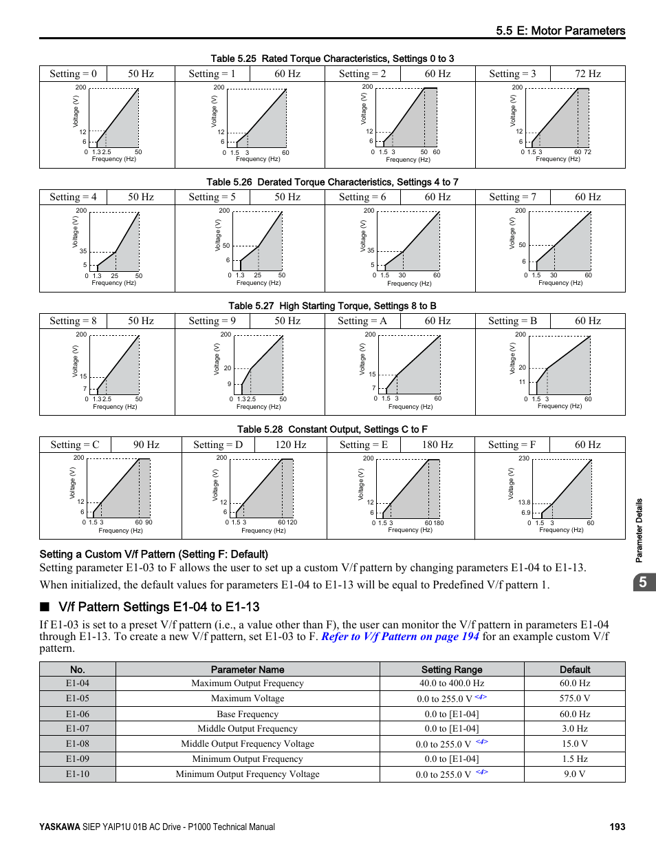 5 e: motor parameters, Setting a custom v/f pattern (setting f: default) | Yaskawa AC Drive-P1000 Industrial Fan User Manual | Page 193 / 570