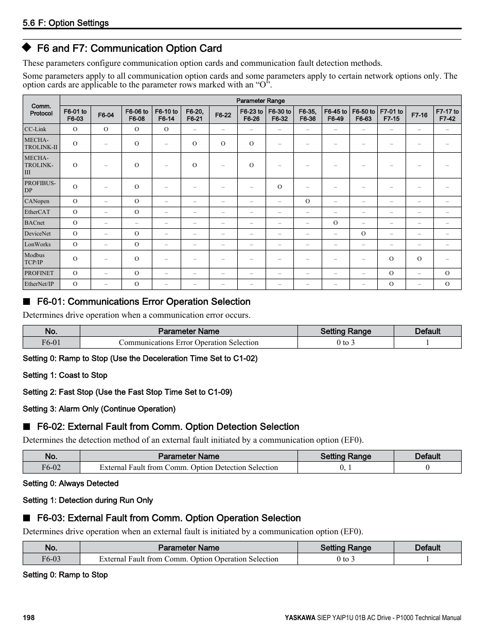 F6 and f7: communication option card, F6-01: communications error operation selection, 6 f: option settings | Yaskawa AC Drive-P1000 Industrial Fan User Manual | Page 198 / 570