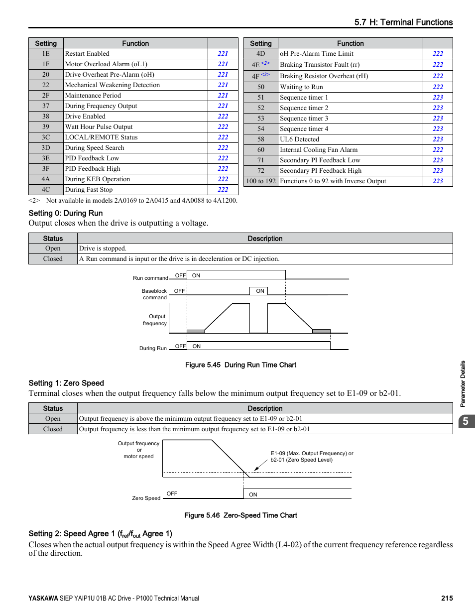 Yaskawa AC Drive-P1000 Industrial Fan User Manual | Page 215 / 570