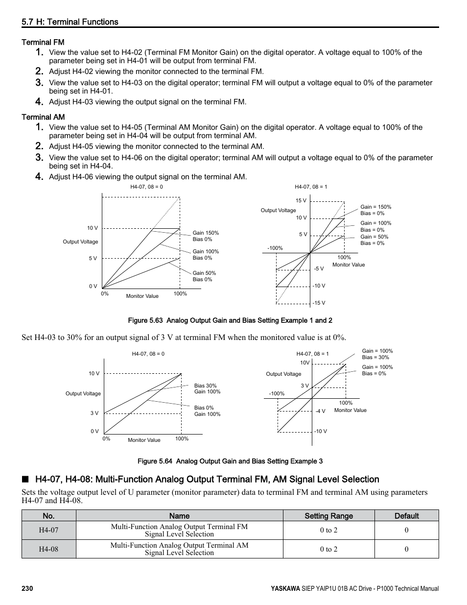 Figure 5.63, Illustrates how gain and bias settings work, 7 h: terminal functions | Yaskawa AC Drive-P1000 Industrial Fan User Manual | Page 230 / 570