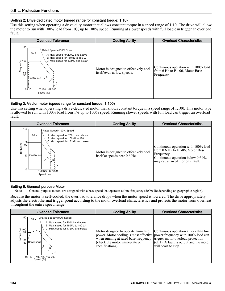 8 l: protection functions | Yaskawa AC Drive-P1000 Industrial Fan User Manual | Page 234 / 570