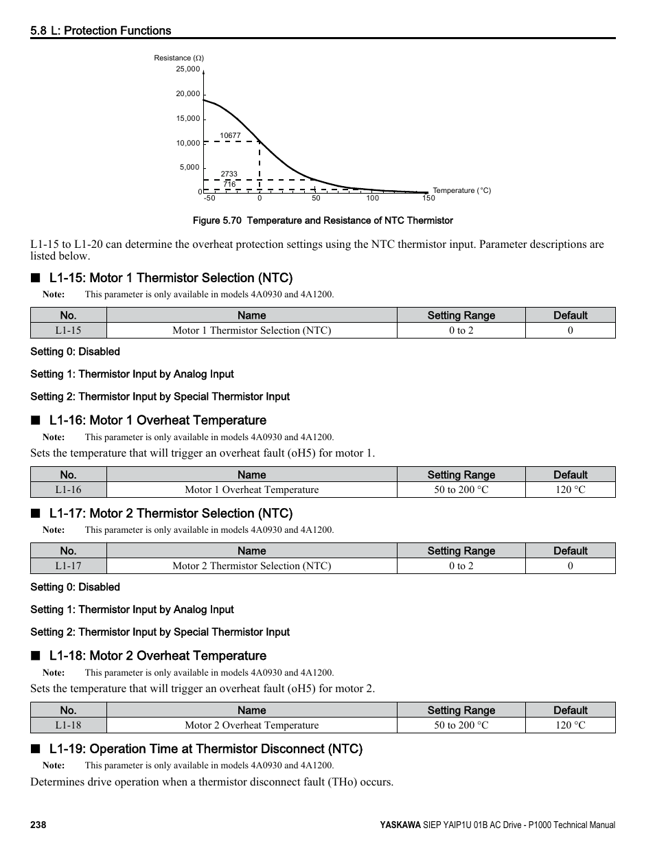 L1-15: motor 1 thermistor selection (ntc), L1-16: motor 1 overheat temperature, L1-17: motor 2 thermistor selection (ntc) | L1-18: motor 2 overheat temperature | Yaskawa AC Drive-P1000 Industrial Fan User Manual | Page 238 / 570