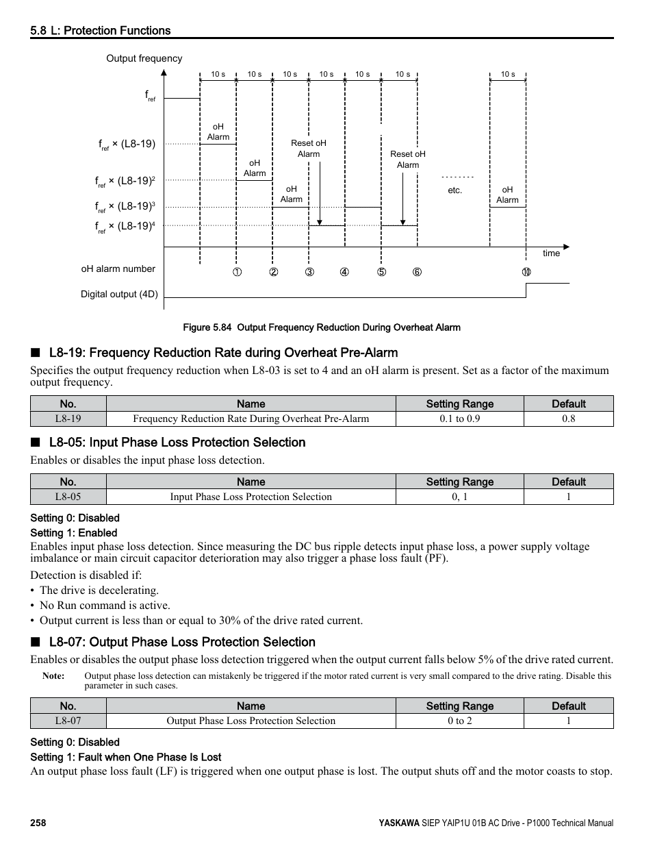 L8-05: input phase loss protection selection, L8-07: output phase loss protection selection | Yaskawa AC Drive-P1000 Industrial Fan User Manual | Page 258 / 570