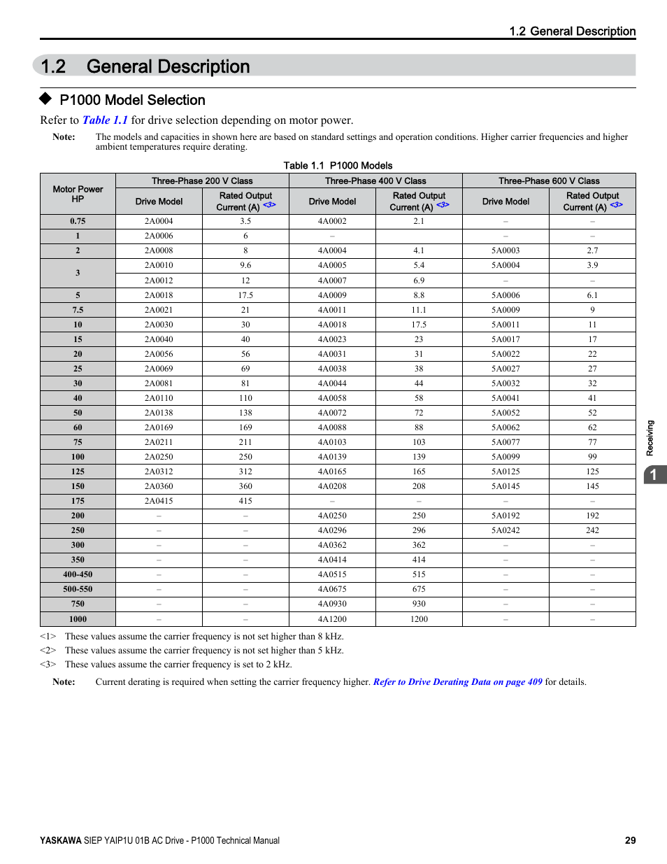 General description, P1000 model selection, 2 general description | Yaskawa AC Drive-P1000 Industrial Fan User Manual | Page 29 / 570