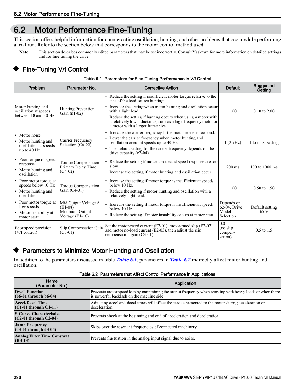 Motor performance fine-tuning, Fine-tuning v/f control, 2 motor performance fine-tuning | Yaskawa AC Drive-P1000 Industrial Fan User Manual | Page 290 / 570