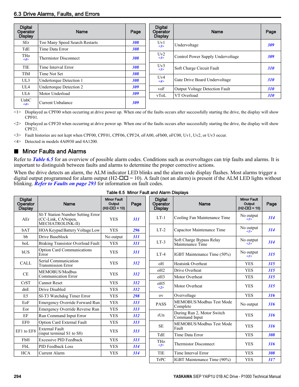For a list of alarm codes, Minor faults and alarms | Yaskawa AC Drive-P1000 Industrial Fan User Manual | Page 294 / 570
