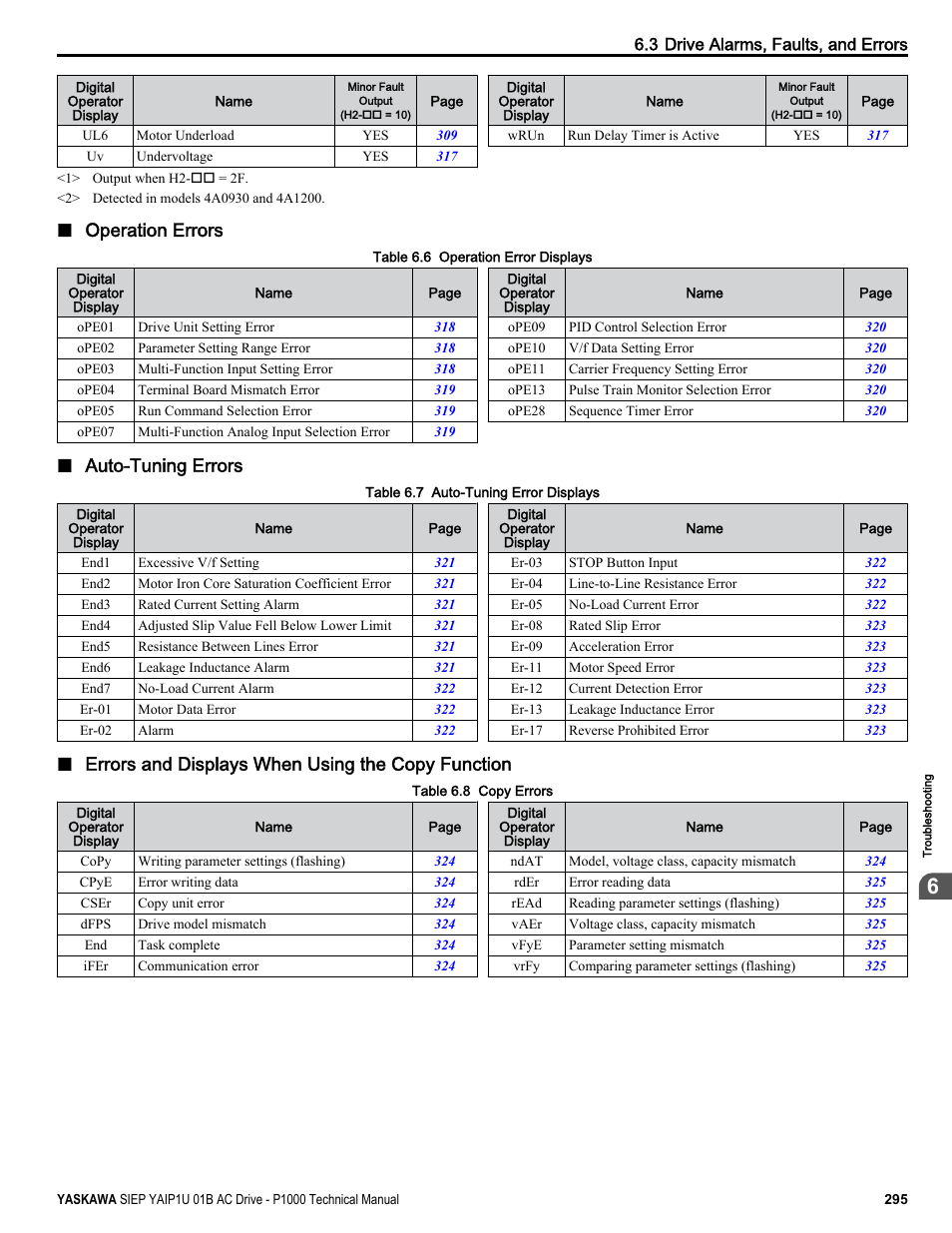 Operation errors, Auto-tuning errors, Errors and displays when using the copy function | Yaskawa AC Drive-P1000 Industrial Fan User Manual | Page 295 / 570
