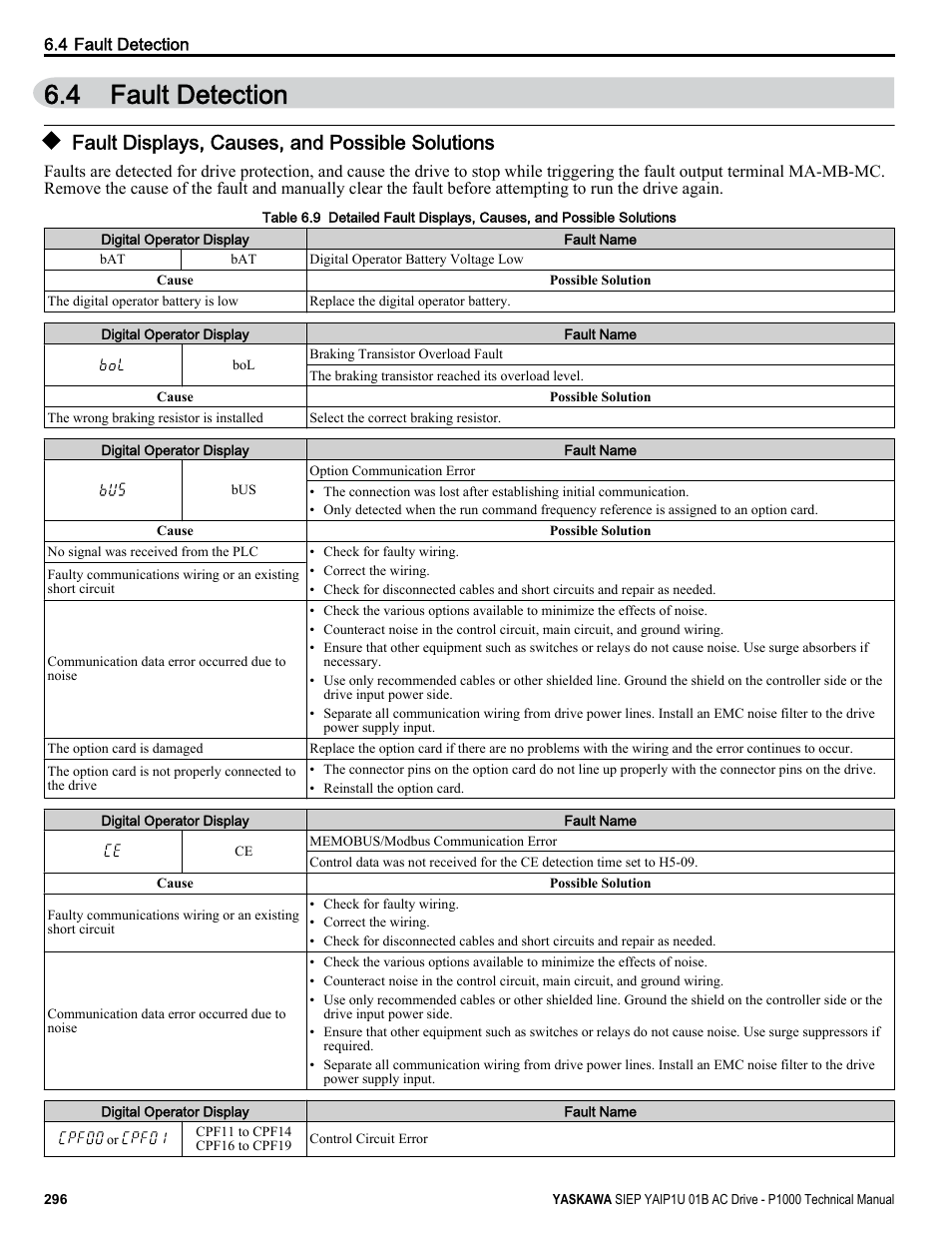 Fault detection, Fault displays, causes, and possible solutions, 4 fault detection | Data displayed varies by the type of fault, Refer to fault displays, causes, and possible, For more information | Yaskawa AC Drive-P1000 Industrial Fan User Manual | Page 296 / 570