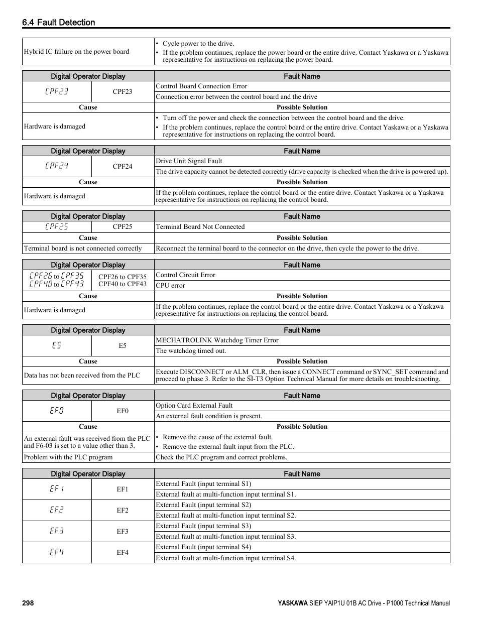 Yaskawa AC Drive-P1000 Industrial Fan User Manual | Page 298 / 570