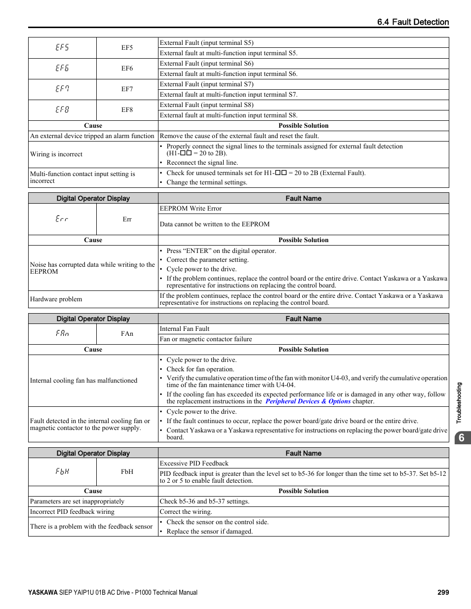 Yaskawa AC Drive-P1000 Industrial Fan User Manual | Page 299 / 570