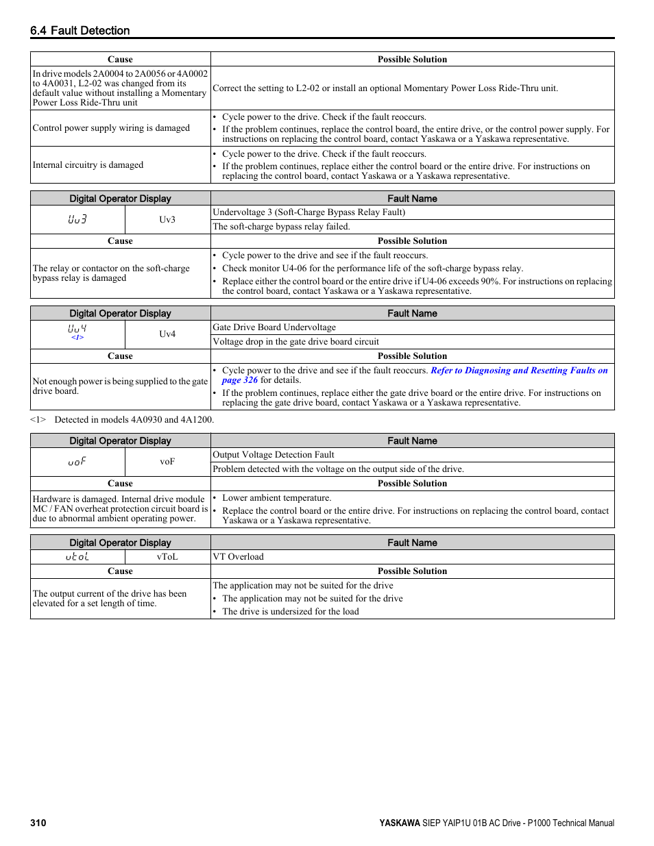 Yaskawa AC Drive-P1000 Industrial Fan User Manual | Page 310 / 570