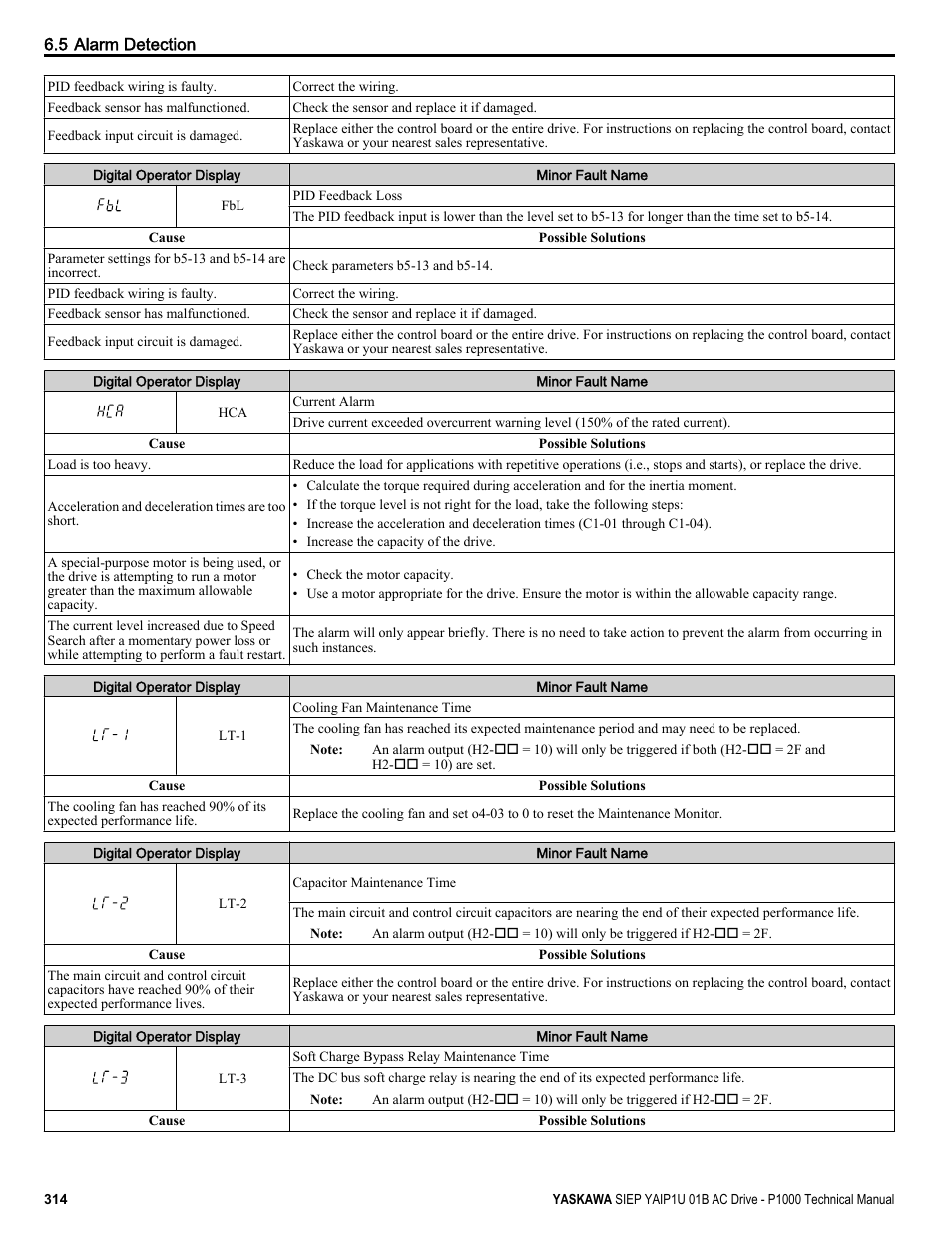 Yaskawa AC Drive-P1000 Industrial Fan User Manual | Page 314 / 570