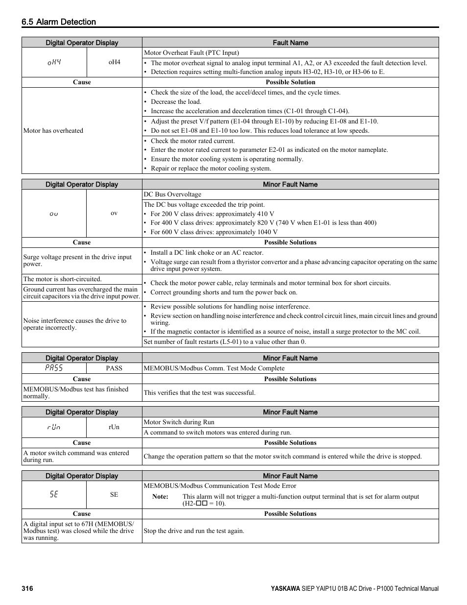 Yaskawa AC Drive-P1000 Industrial Fan User Manual | Page 316 / 570