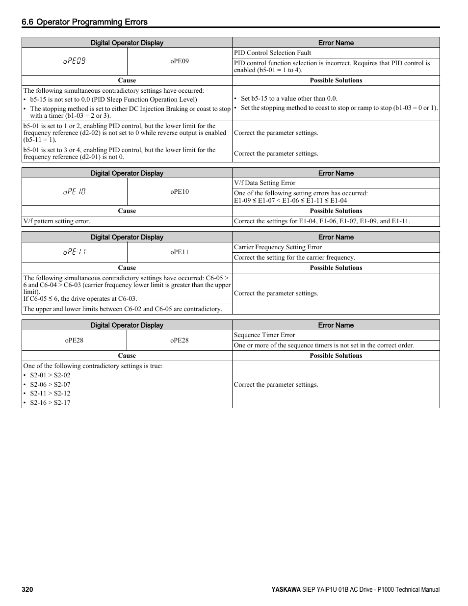 Yaskawa AC Drive-P1000 Industrial Fan User Manual | Page 320 / 570