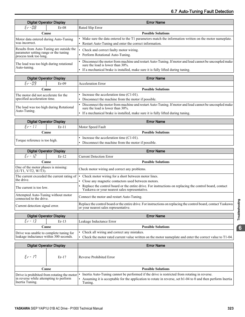 Yaskawa AC Drive-P1000 Industrial Fan User Manual | Page 323 / 570