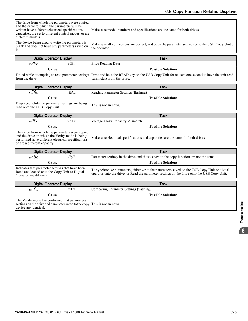 Yaskawa AC Drive-P1000 Industrial Fan User Manual | Page 325 / 570