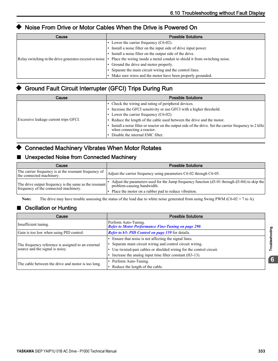 Connected machinery vibrates when motor rotates | Yaskawa AC Drive-P1000 Industrial Fan User Manual | Page 333 / 570