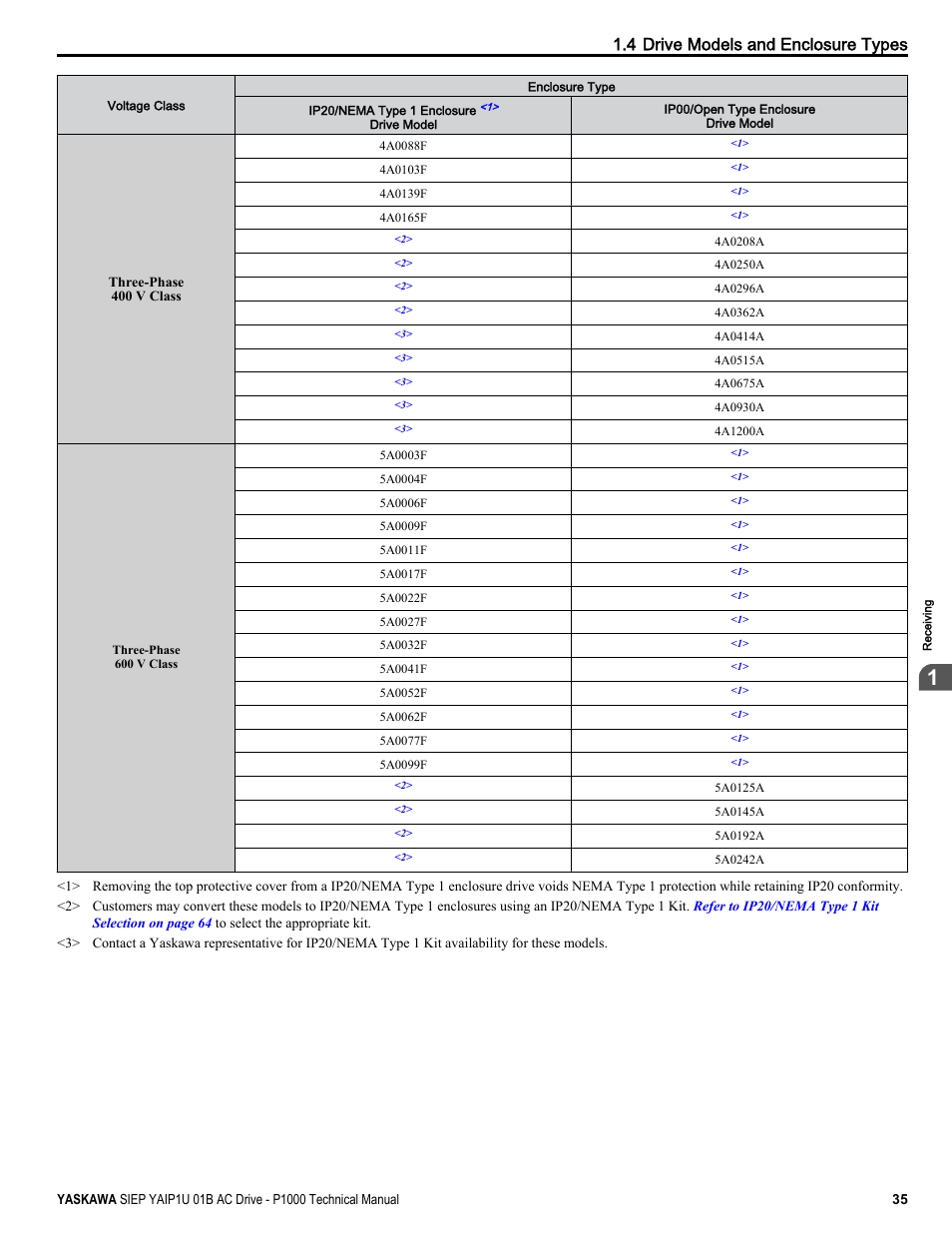 4 drive models and enclosure types | Yaskawa AC Drive-P1000 Industrial Fan User Manual | Page 35 / 570