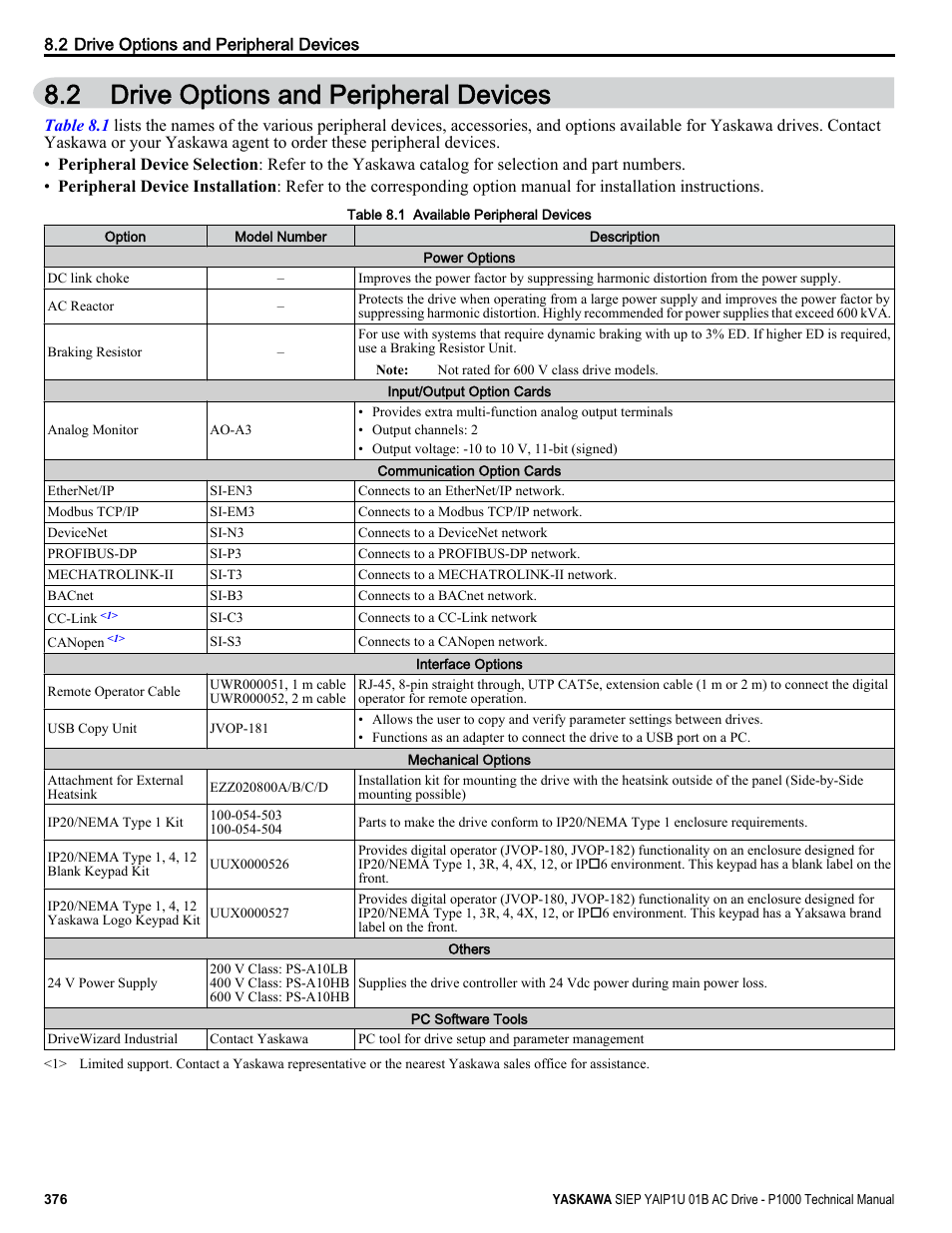 Drive options and peripheral devices, 2 drive options and peripheral devices | Yaskawa AC Drive-P1000 Industrial Fan User Manual | Page 376 / 570