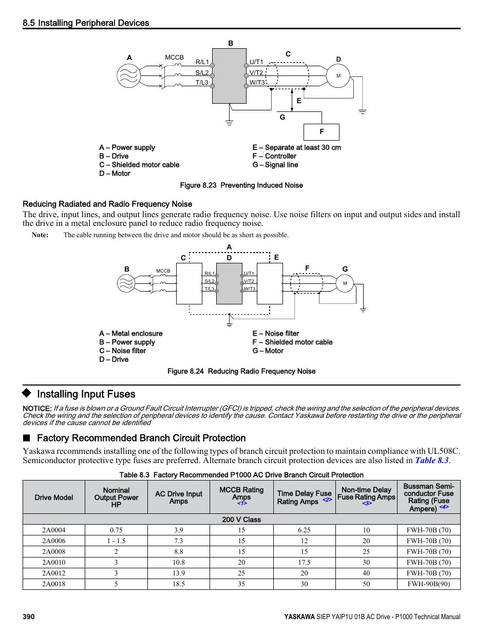 Installing input fuses, Factory recommended branch circuit protection | Yaskawa AC Drive-P1000 Industrial Fan User Manual | Page 390 / 570