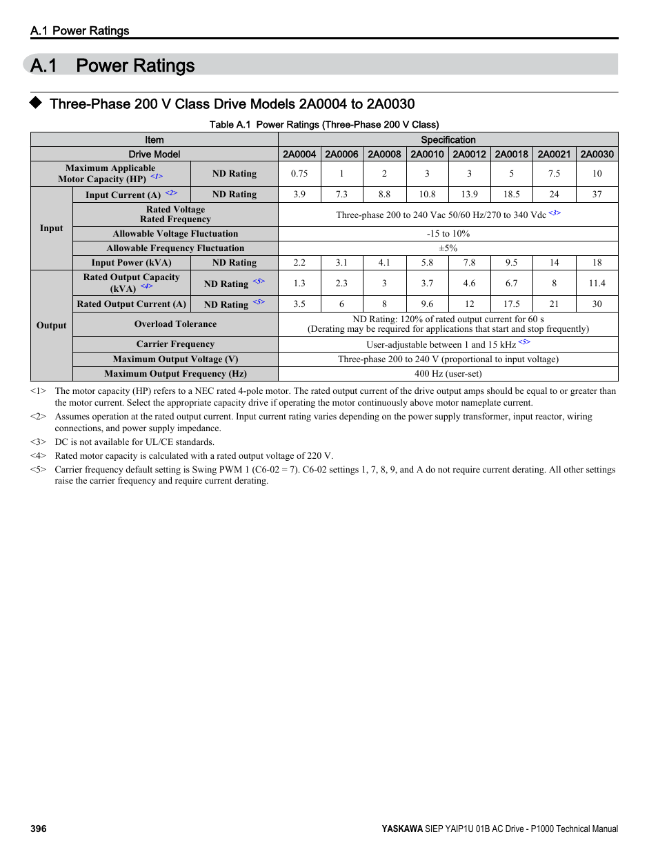Power ratings, A.1 power ratings | Yaskawa AC Drive-P1000 Industrial Fan User Manual | Page 396 / 570