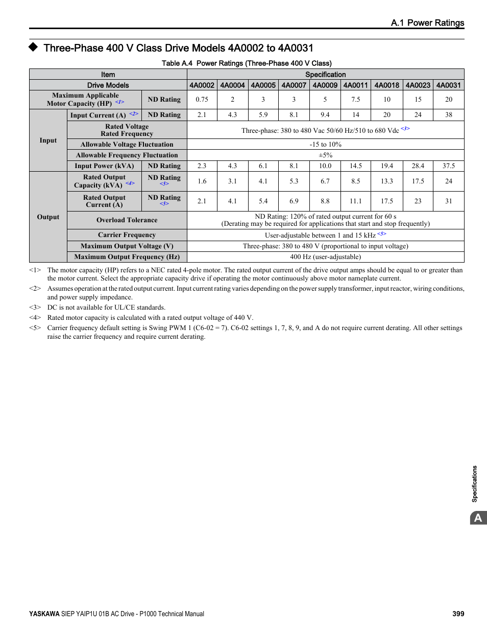 Yaskawa AC Drive-P1000 Industrial Fan User Manual | Page 399 / 570