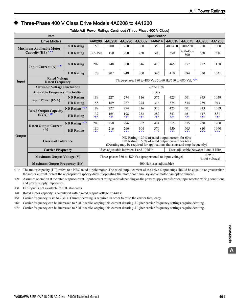 Yaskawa AC Drive-P1000 Industrial Fan User Manual | Page 401 / 570