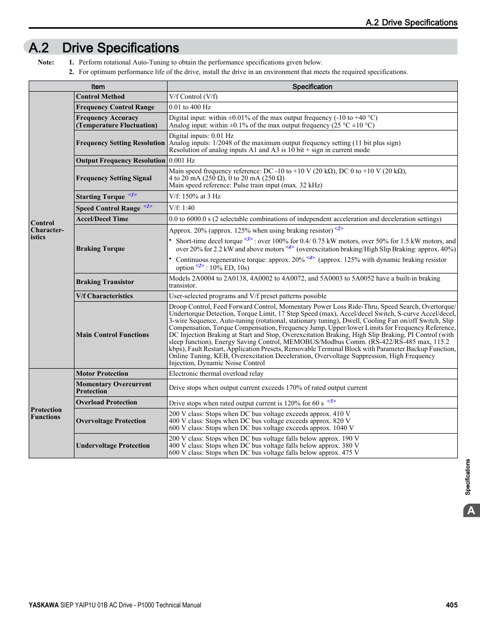 Drive specifications, A.2 drive specifications | Yaskawa AC Drive-P1000 Industrial Fan User Manual | Page 405 / 570