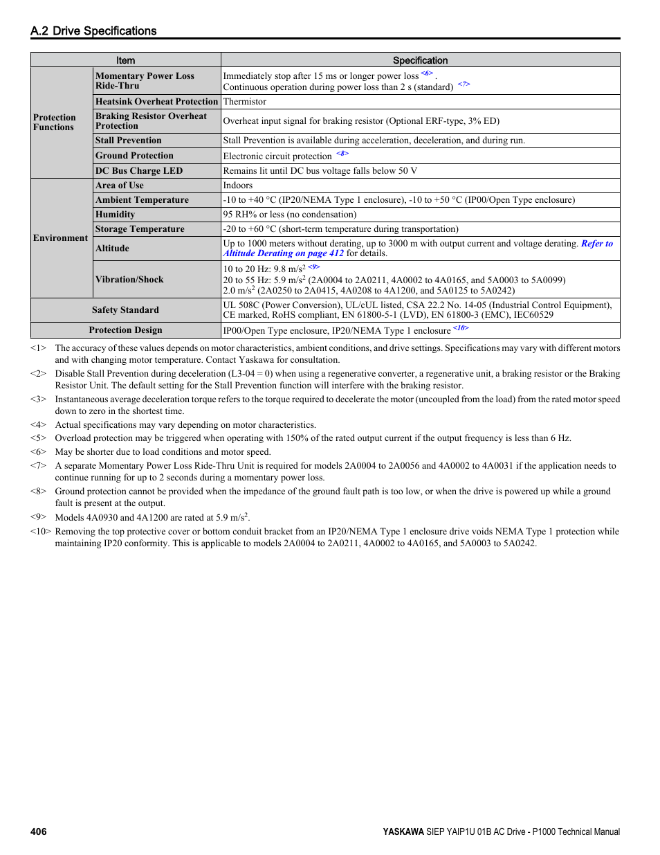 A.2 drive specifications | Yaskawa AC Drive-P1000 Industrial Fan User Manual | Page 406 / 570
