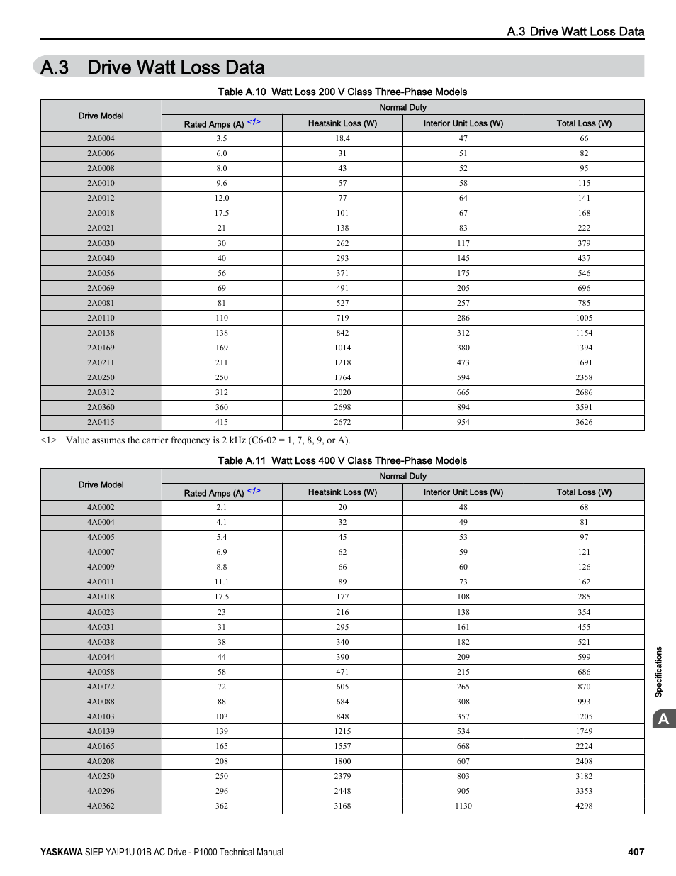 Drive watt loss data, A.3 drive watt loss data | Yaskawa AC Drive-P1000 Industrial Fan User Manual | Page 407 / 570