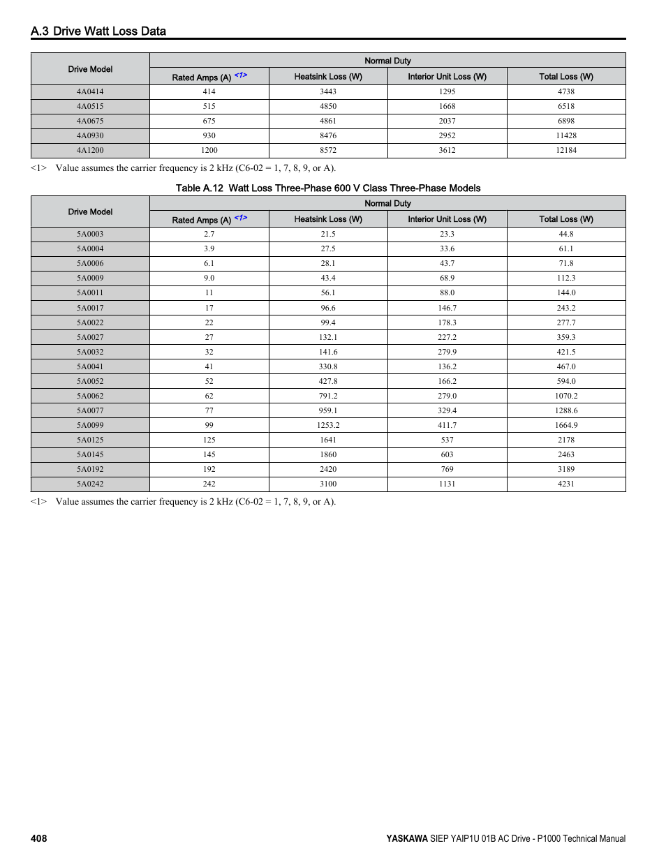 A.3 drive watt loss data | Yaskawa AC Drive-P1000 Industrial Fan User Manual | Page 408 / 570