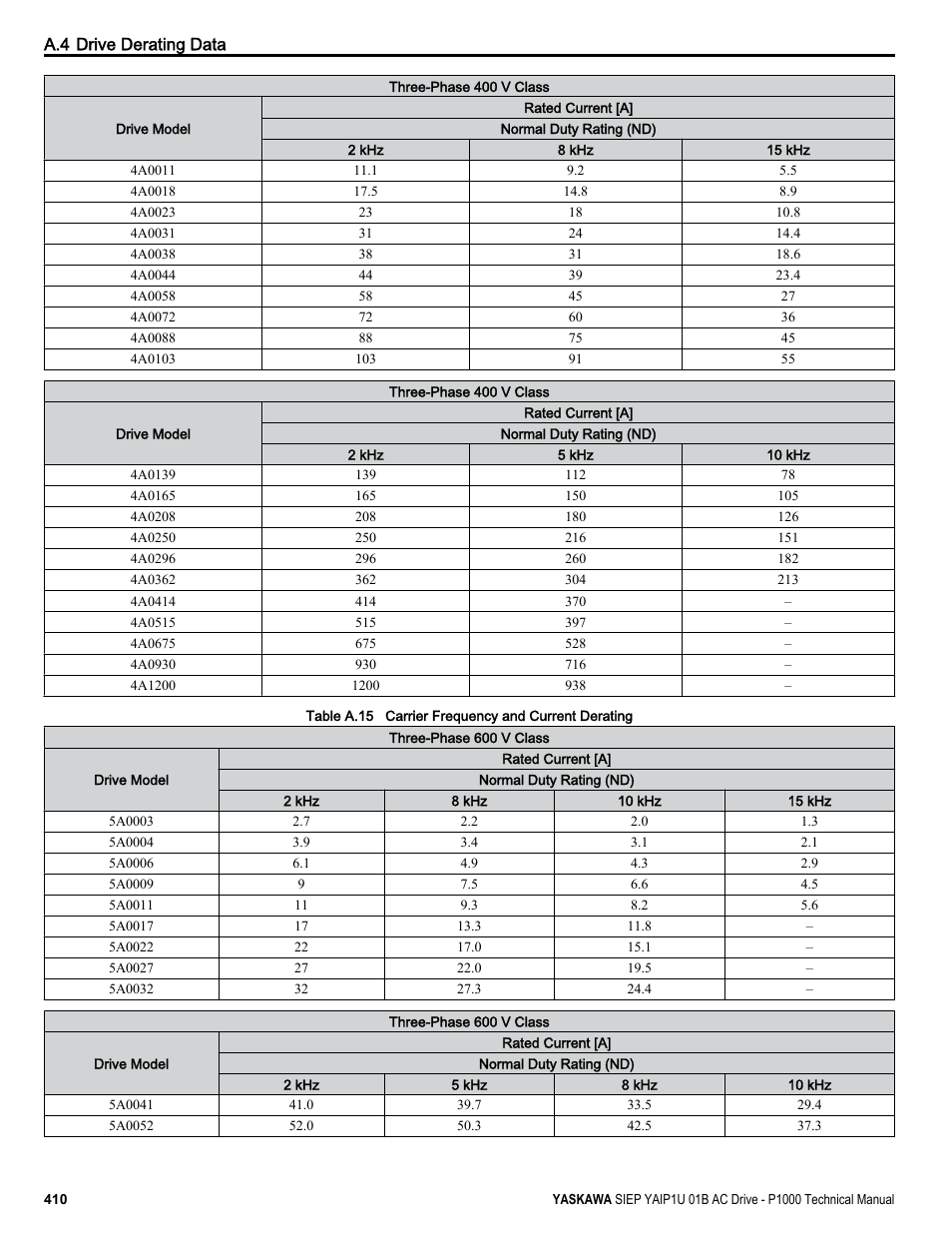 The 2 khz values shown for nd in, Table a.15 | Yaskawa AC Drive-P1000 Industrial Fan User Manual | Page 410 / 570