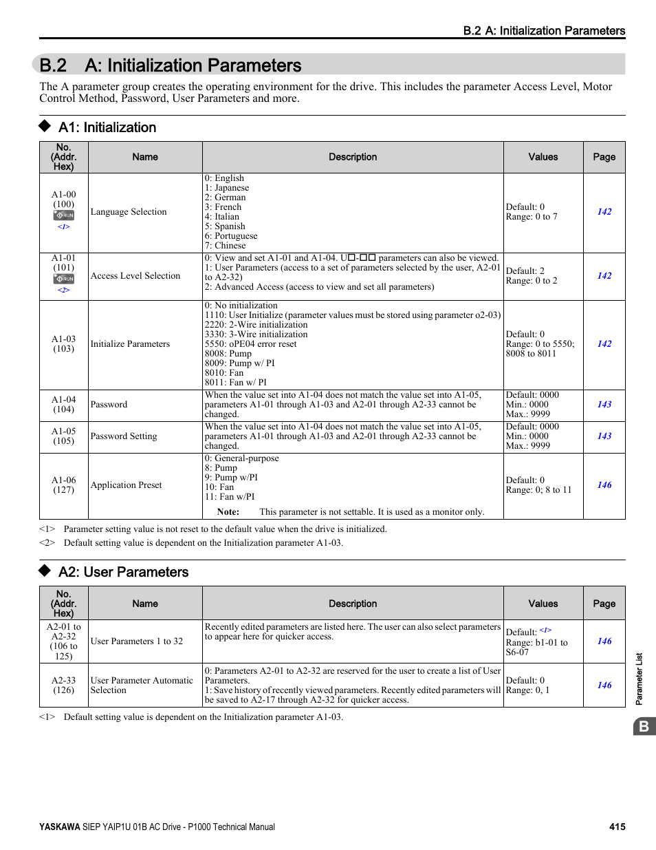 A: initialization parameters, A1: initialization, A2: user parameters | B.2 a: initialization parameters | Yaskawa AC Drive-P1000 Industrial Fan User Manual | Page 415 / 570