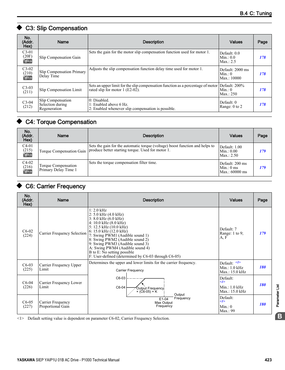 C3: slip compensation, C4: torque compensation, C6: carrier frequency | Yaskawa AC Drive-P1000 Industrial Fan User Manual | Page 423 / 570
