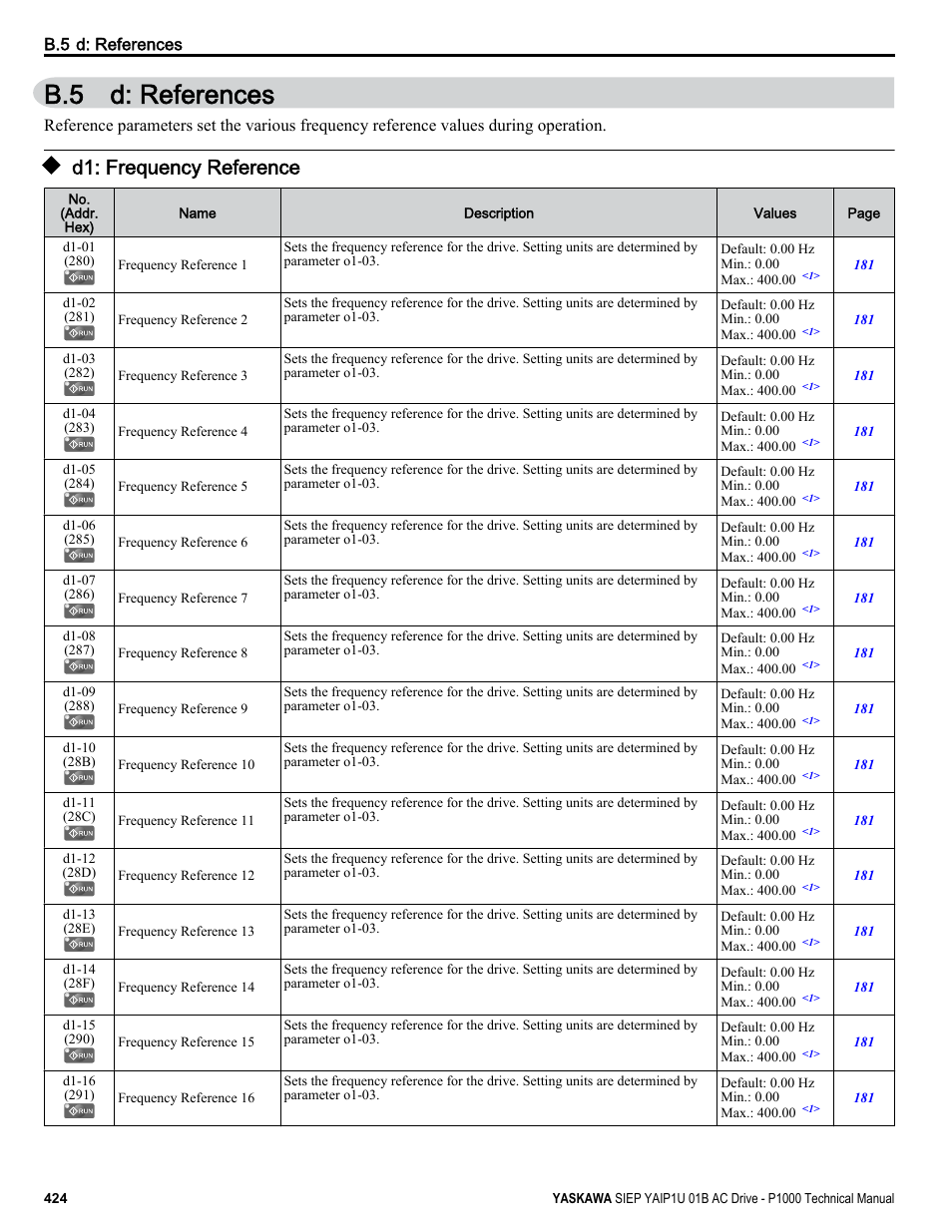 D: references, D1: frequency reference, B.5 d: references | Yaskawa AC Drive-P1000 Industrial Fan User Manual | Page 424 / 570