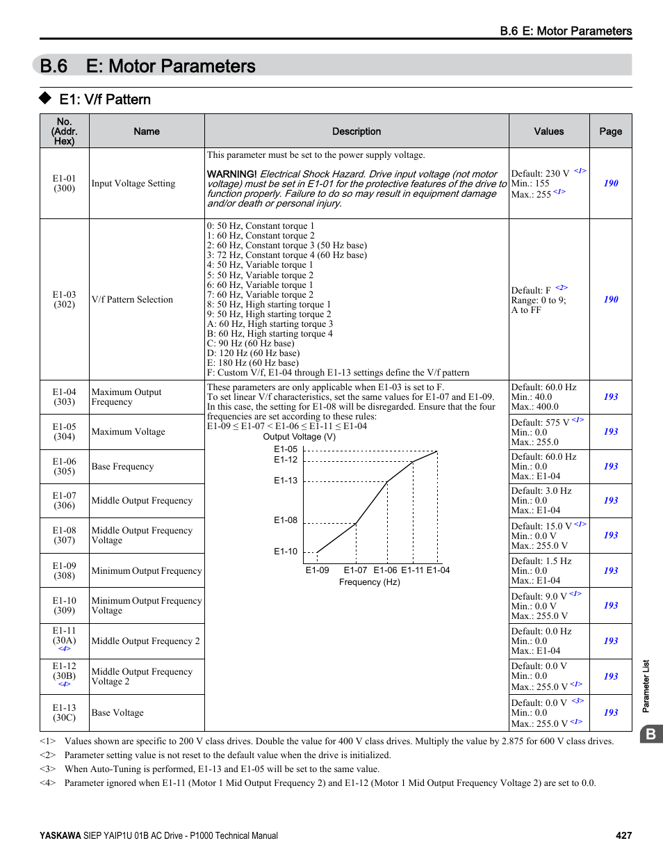 E: motor parameters, E1: v/f pattern, B.6 e: motor parameters | Yaskawa AC Drive-P1000 Industrial Fan User Manual | Page 427 / 570