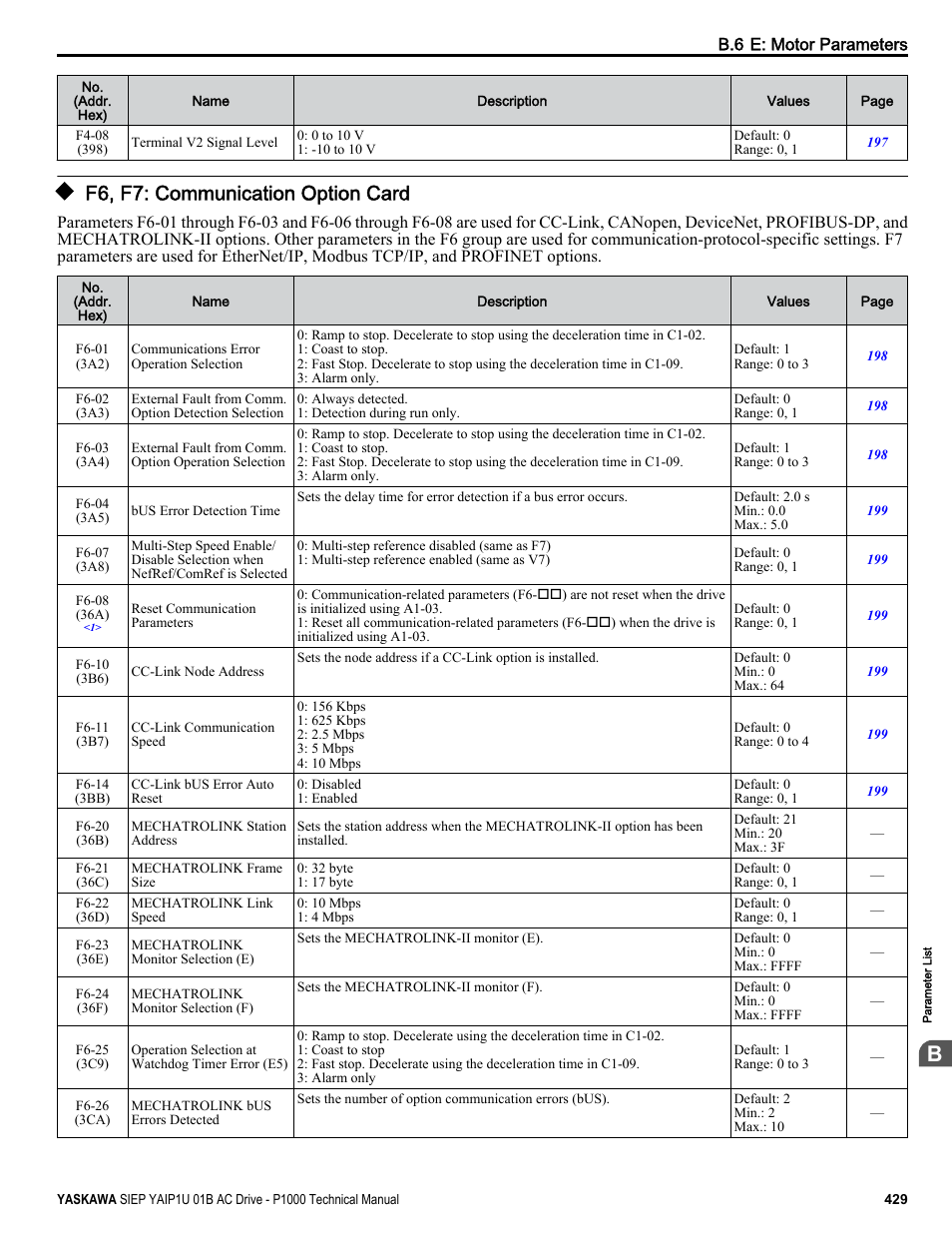F6, f7: communication option card | Yaskawa AC Drive-P1000 Industrial Fan User Manual | Page 429 / 570
