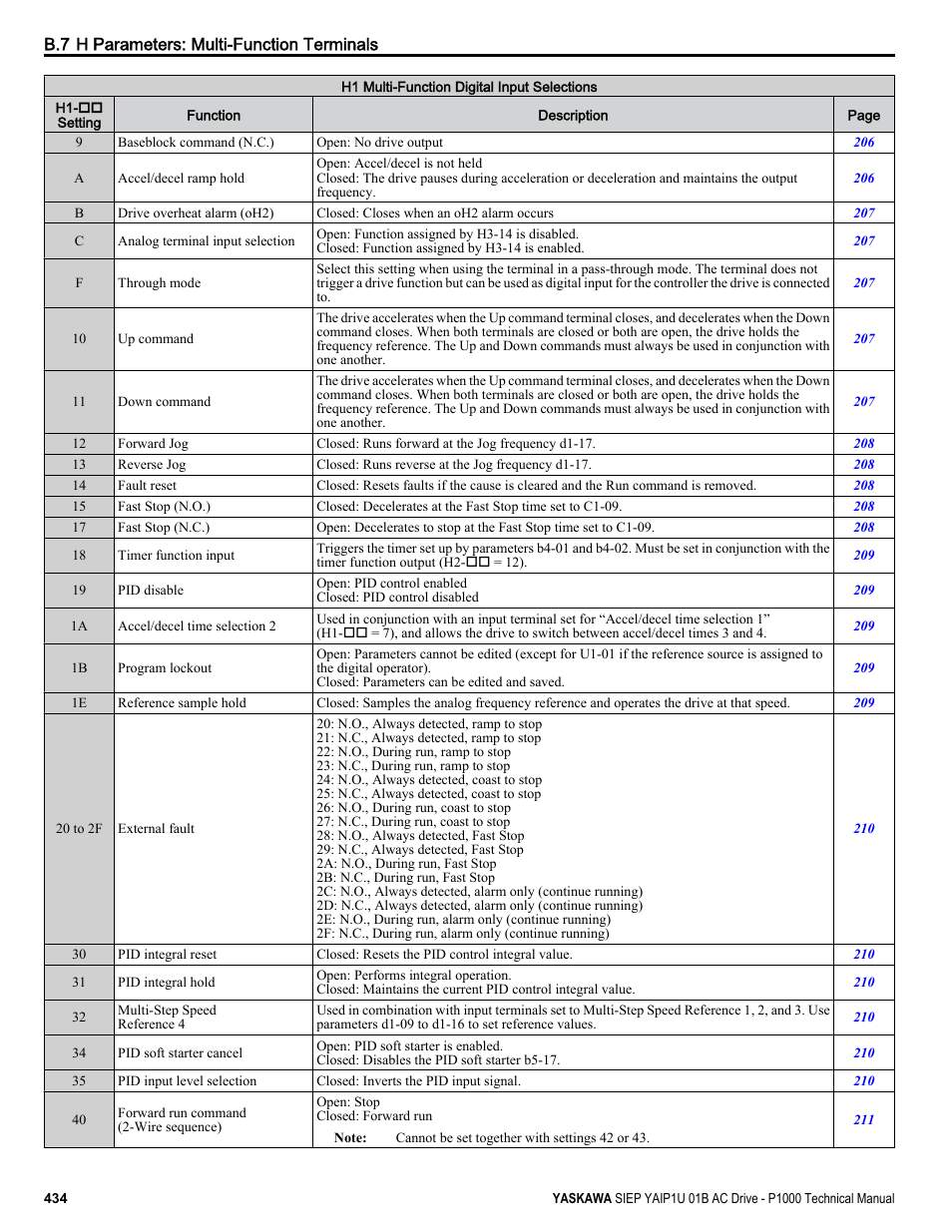 Yaskawa AC Drive-P1000 Industrial Fan User Manual | Page 434 / 570