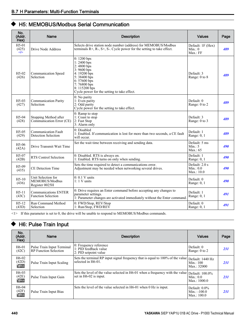 H5: memobus/modbus serial communication, H6: pulse train input | Yaskawa AC Drive-P1000 Industrial Fan User Manual | Page 440 / 570