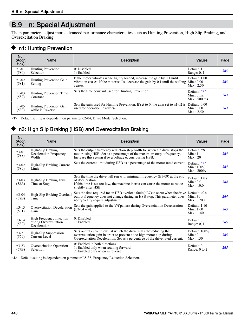 N: special adjustment, N1: hunting prevention, B.9 n: special adjustment | Yaskawa AC Drive-P1000 Industrial Fan User Manual | Page 448 / 570