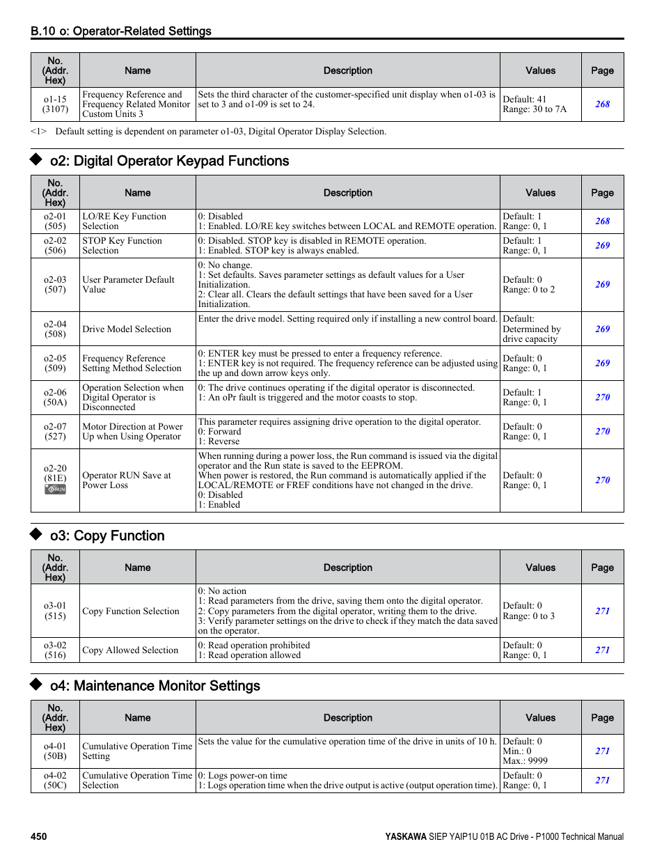 O2: digital operator keypad functions, O3: copy function, O4: maintenance monitor settings | Yaskawa AC Drive-P1000 Industrial Fan User Manual | Page 450 / 570