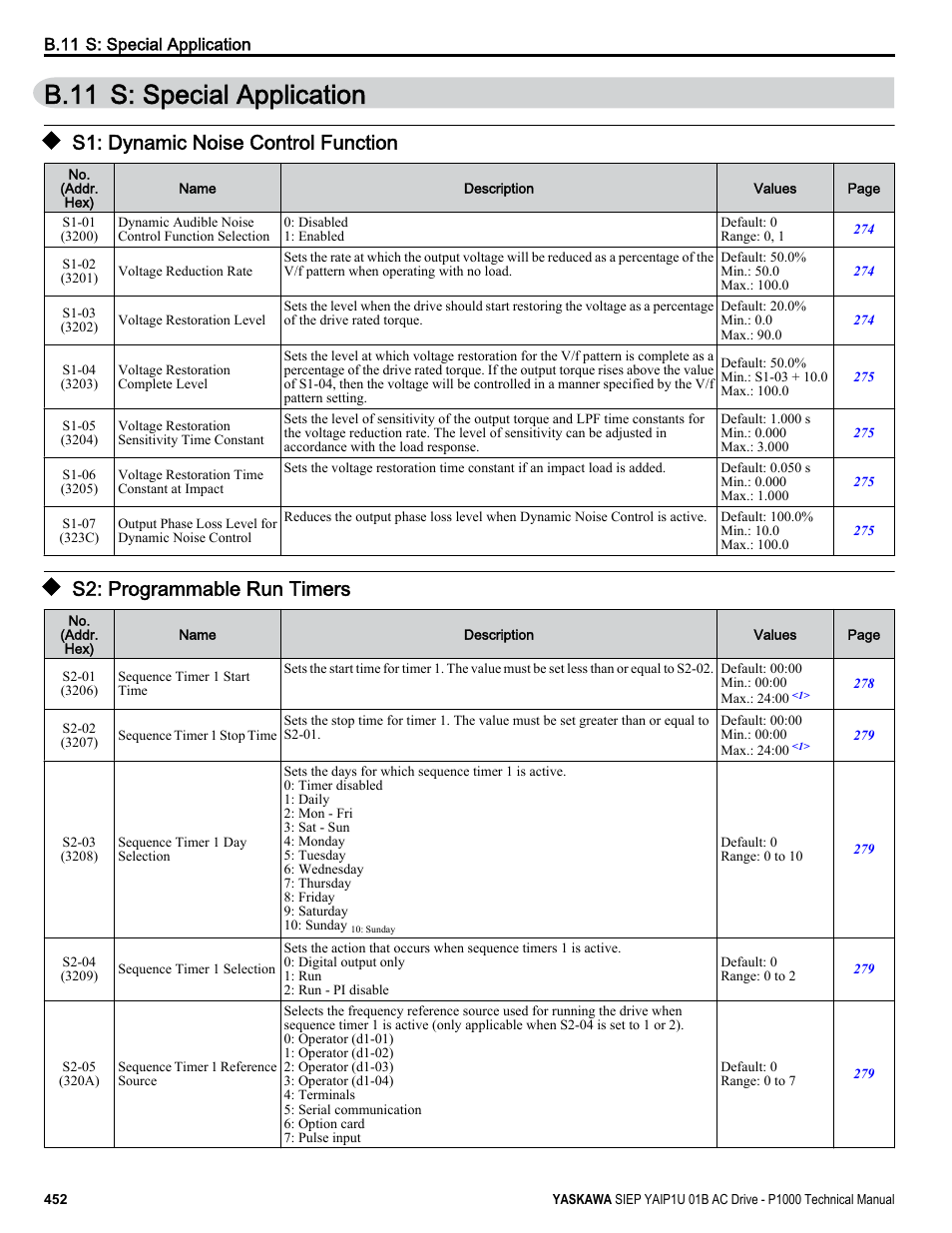 S: special application, S1: dynamic noise control function, S2: programmable run timers | B.11 s: special application | Yaskawa AC Drive-P1000 Industrial Fan User Manual | Page 452 / 570