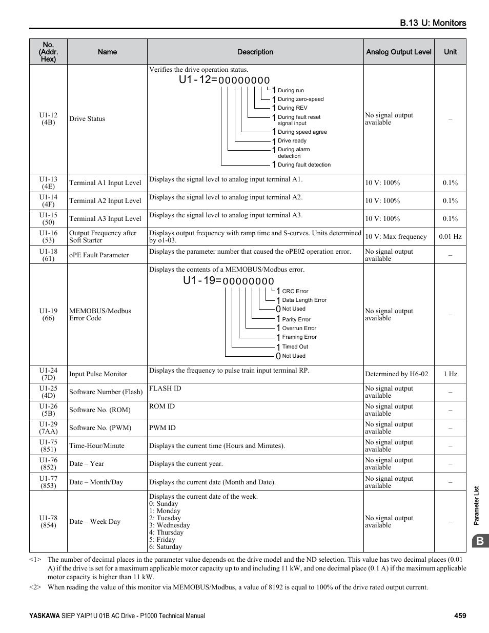 U1 - 12, U1 - 19 | Yaskawa AC Drive-P1000 Industrial Fan User Manual | Page 459 / 570