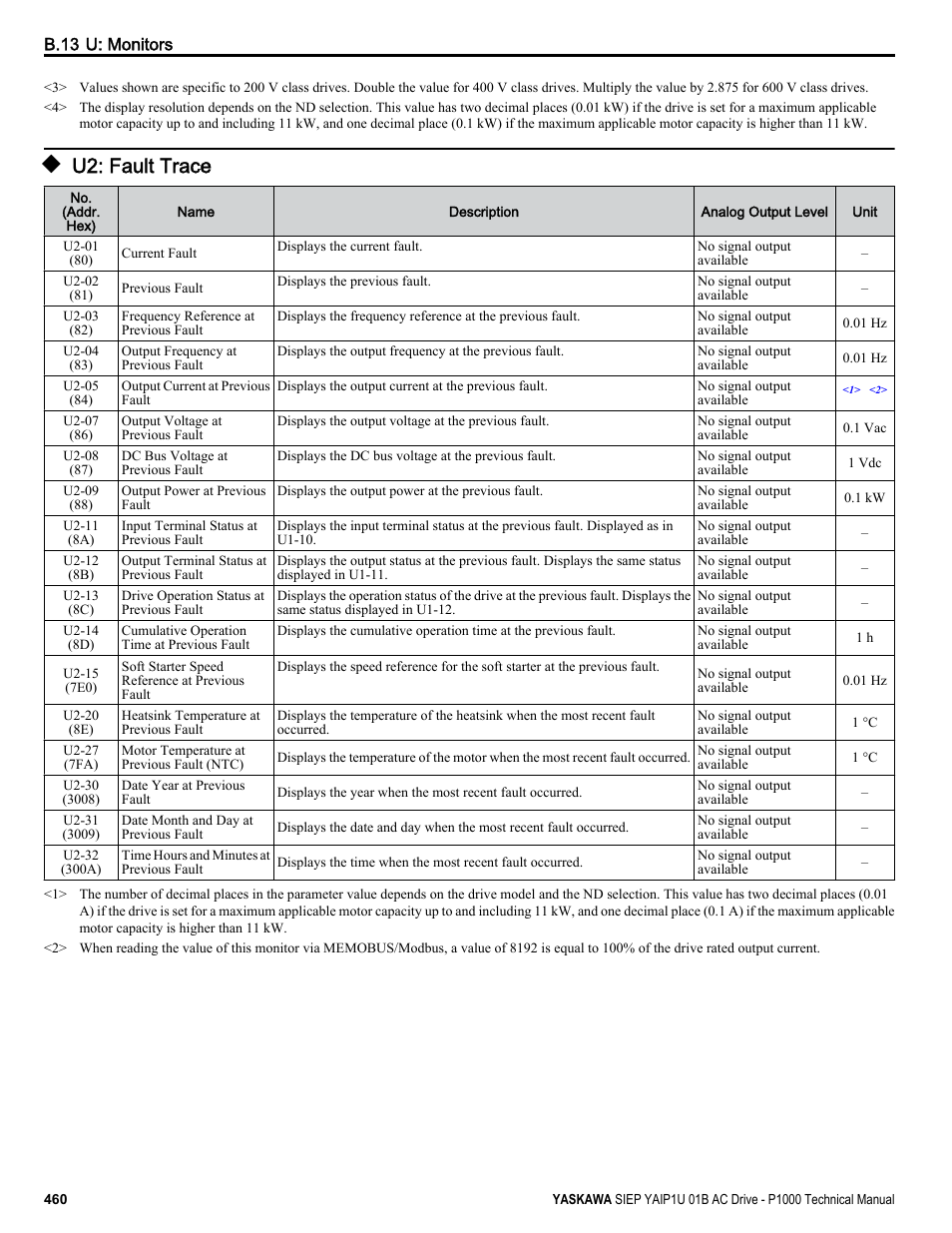 U2: fault trace, For a complete list of | Yaskawa AC Drive-P1000 Industrial Fan User Manual | Page 460 / 570