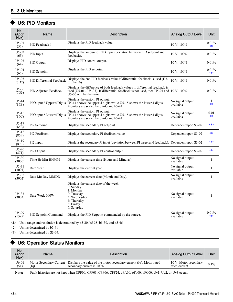 U5: pid monitors, U6: operation status monitors, For a complete list of u5 | Yaskawa AC Drive-P1000 Industrial Fan User Manual | Page 464 / 570