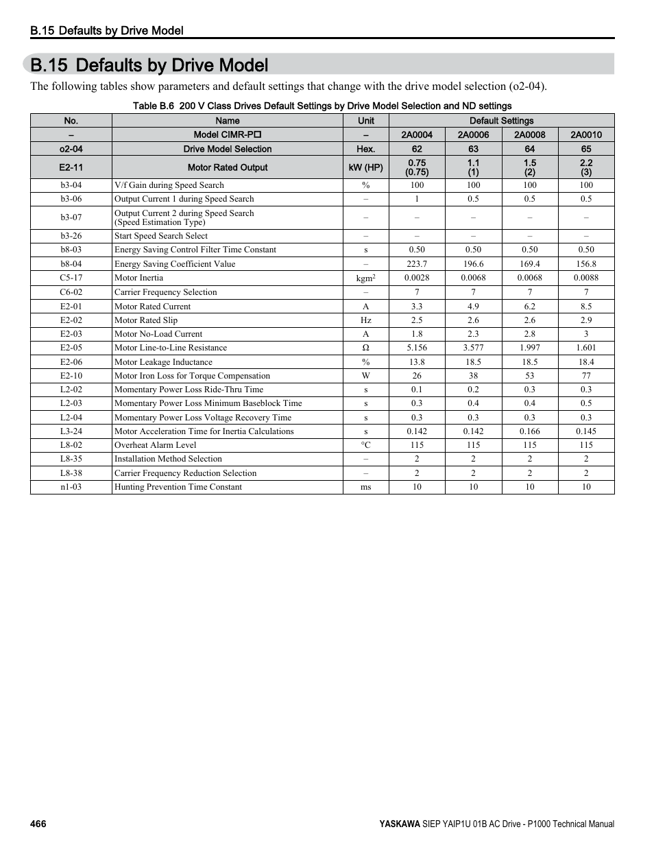 Defaults by drive model, B.15 defaults by drive model, Board | Yaskawa AC Drive-P1000 Industrial Fan User Manual | Page 466 / 570