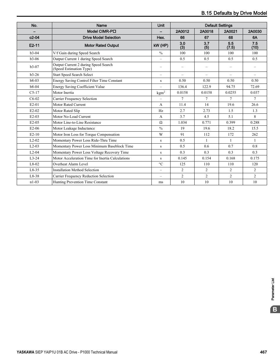 B.15 defaults by drive model | Yaskawa AC Drive-P1000 Industrial Fan User Manual | Page 467 / 570