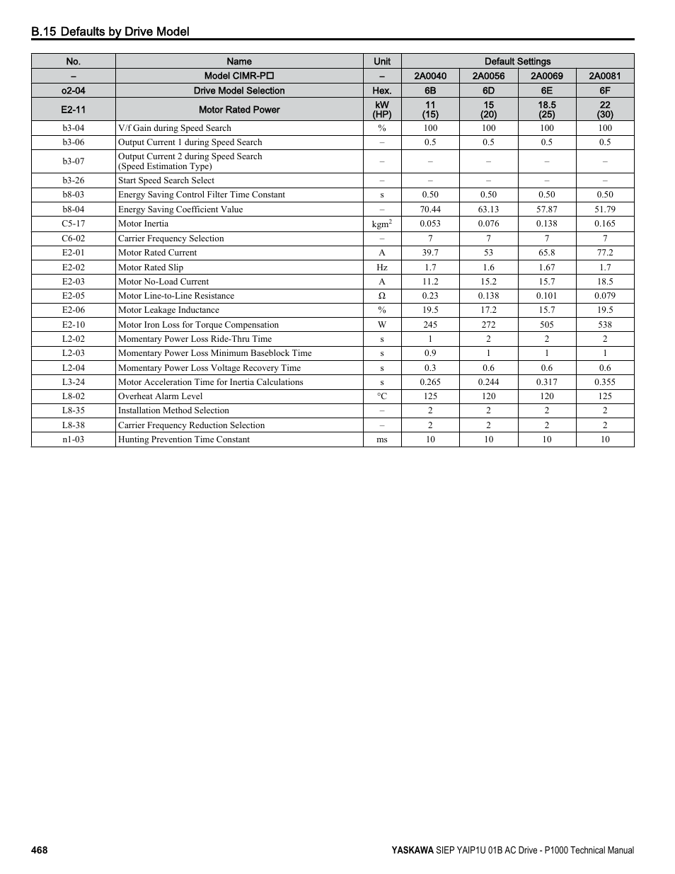 B.15 defaults by drive model | Yaskawa AC Drive-P1000 Industrial Fan User Manual | Page 468 / 570