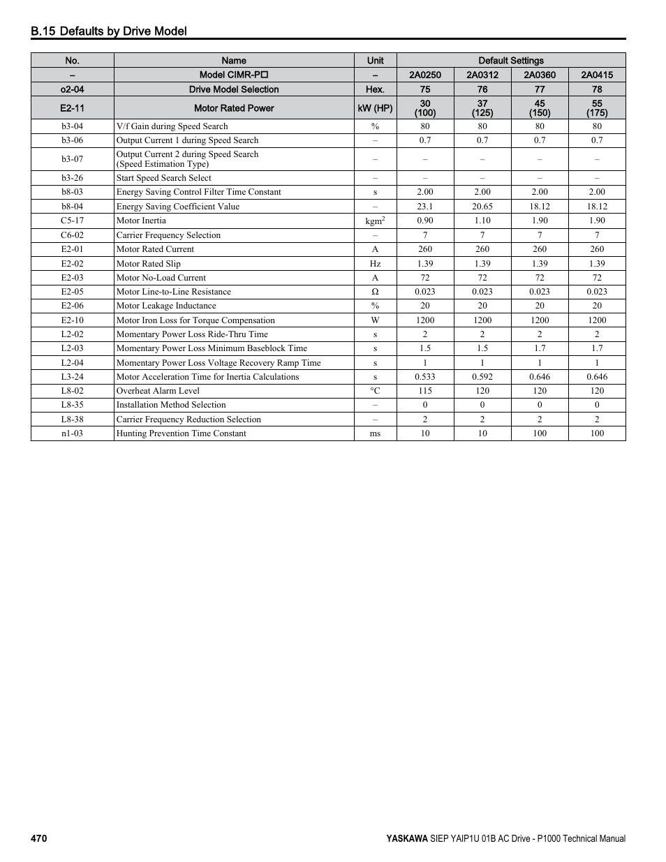 B.15 defaults by drive model | Yaskawa AC Drive-P1000 Industrial Fan User Manual | Page 470 / 570